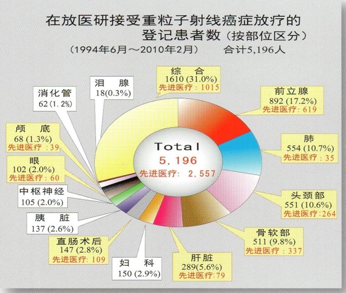 重离子照射治疗